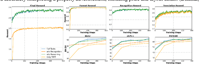 Figure 4 for MT$^{3}$: Scaling MLLM-based Text Image Machine Translation via Multi-Task Reinforcement Learning
