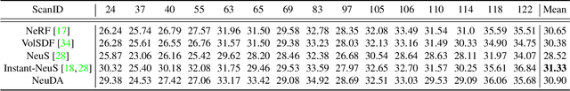 Figure 4 for NeuDA: Neural Deformable Anchor for High-Fidelity Implicit Surface Reconstruction