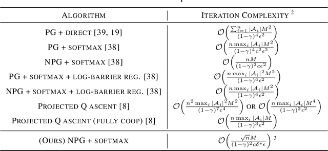 Figure 1 for Provably Fast Convergence of Independent Natural Policy Gradient for Markov Potential Games
