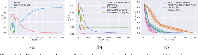 Figure 2 for Provably Fast Convergence of Independent Natural Policy Gradient for Markov Potential Games