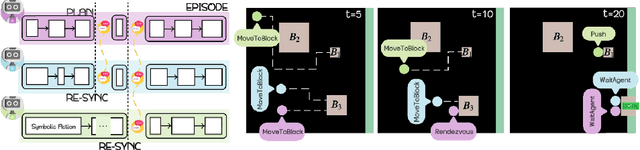 Figure 3 for DR. WELL: Dynamic Reasoning and Learning with Symbolic World Model for Embodied LLM-Based Multi-Agent Collaboration
