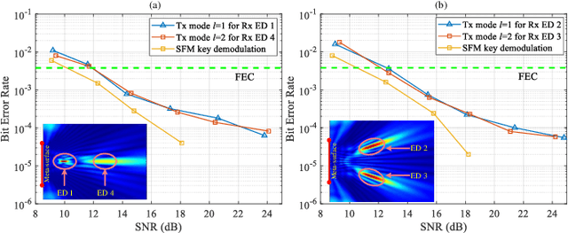 Figure 2 for Enhanced Information Security via Wave-Field Selectivity and Structured Wavefront Manipulation