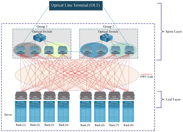 Figure 1 for Access-Point to Access-Point Connectivity for PON-based OWC Spine and Leaf Data Centre Architecture