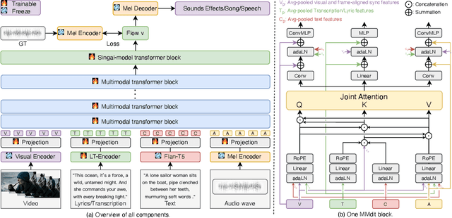 Figure 1 for AudioGen-Omni: A Unified Multimodal Diffusion Transformer for Video-Synchronized Audio, Speech, and Song Generation