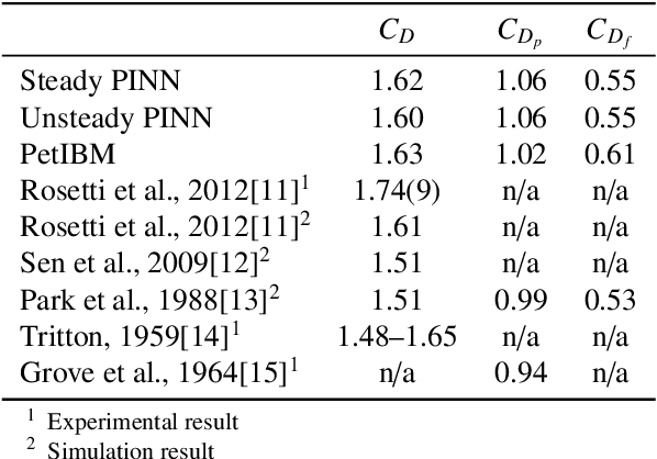 Figure 2 for Predictive Limitations of Physics-Informed Neural Networks in Vortex Shedding
