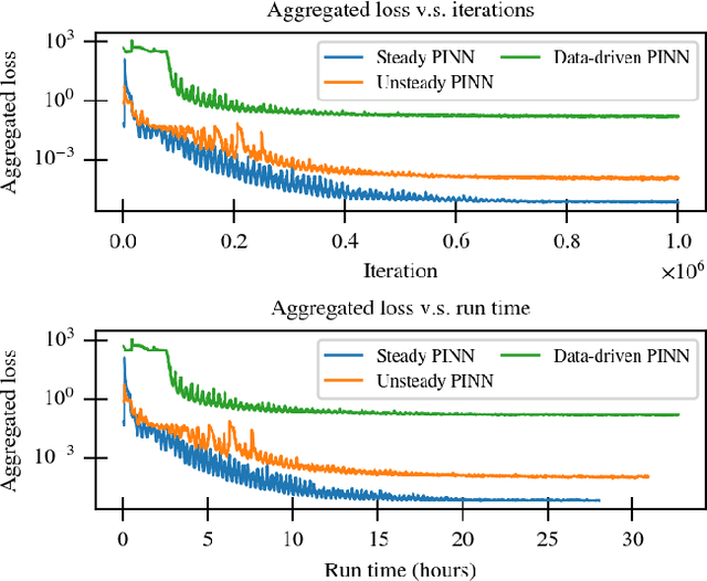Figure 3 for Predictive Limitations of Physics-Informed Neural Networks in Vortex Shedding