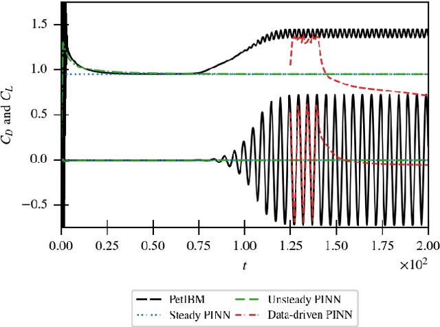Figure 4 for Predictive Limitations of Physics-Informed Neural Networks in Vortex Shedding