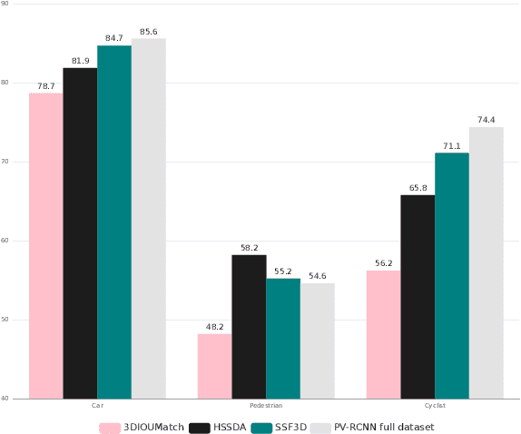 Figure 1 for SSF3D: Strict Semi-Supervised 3D Object Detection with Switching Filter