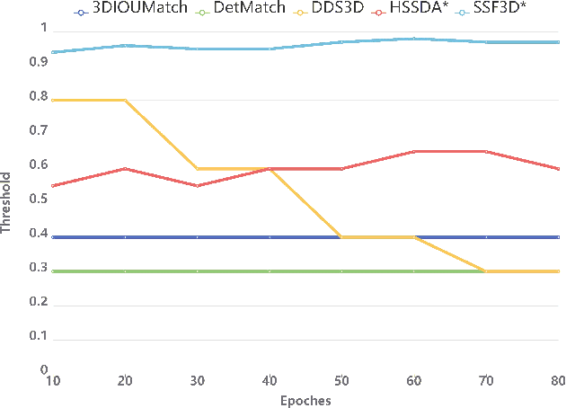 Figure 2 for SSF3D: Strict Semi-Supervised 3D Object Detection with Switching Filter