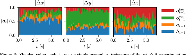 Figure 3 for Analysing the Interplay of Vision and Touch for Dexterous Insertion Tasks