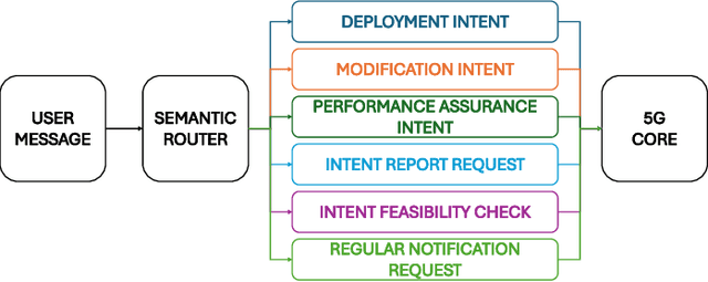 Figure 1 for Semantic Routing for Enhanced Performance of LLM-Assisted Intent-Based 5G Core Network Management and Orchestration