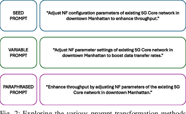 Figure 2 for Semantic Routing for Enhanced Performance of LLM-Assisted Intent-Based 5G Core Network Management and Orchestration