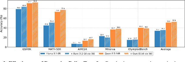 Figure 4 for Universal Reasoner: A Single, Composable Plug-and-Play Reasoner for Frozen LLMs