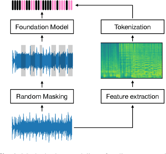 Figure 1 for A Foundation Model for Music Informatics