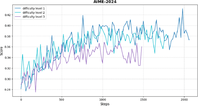 Figure 1 for How Difficulty-Aware Staged Reinforcement Learning Enhances LLMs' Reasoning Capabilities: A Preliminary Experimental Study
