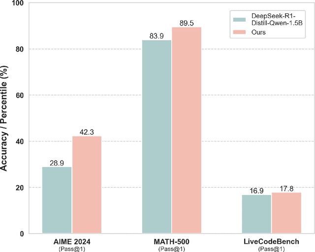 Figure 3 for How Difficulty-Aware Staged Reinforcement Learning Enhances LLMs' Reasoning Capabilities: A Preliminary Experimental Study