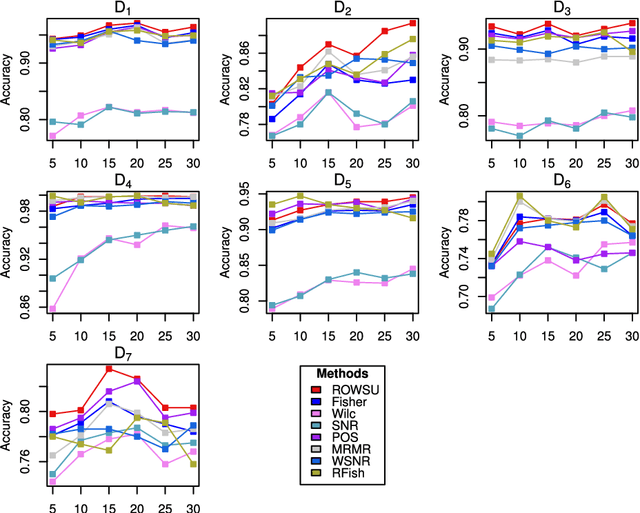 Figure 4 for Feature Selection via Robust Weighted Score for High Dimensional Binary Class-Imbalanced Gene Expression Data