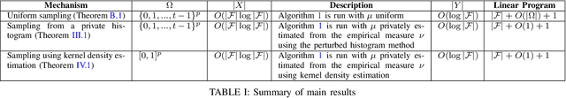 Figure 3 for Differentially Private Synthetic Data with Private Density Estimation