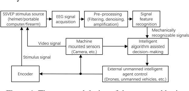 Figure 1 for Brain Computer Interface Technology for Future Battlefield