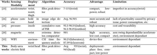 Figure 1 for Earable and Wrist-worn Setup for Accurate Step Counting Utilizing Body-Area Electrostatic Sensing