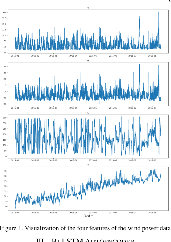 Figure 1 for A Bi-LSTM Autoencoder Framework for Anomaly Detection -- A Case Study of a Wind Power Dataset