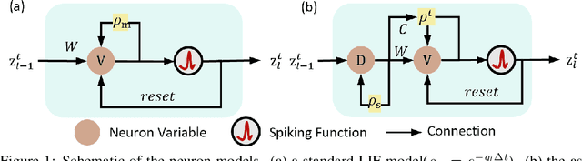 Figure 1 for A Brain-Inspired Gating Mechanism Unlocks Robust Computation in Spiking Neural Networks