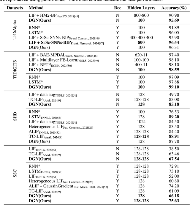 Figure 2 for A Brain-Inspired Gating Mechanism Unlocks Robust Computation in Spiking Neural Networks