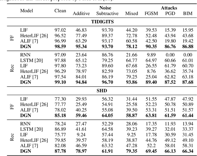 Figure 4 for A Brain-Inspired Gating Mechanism Unlocks Robust Computation in Spiking Neural Networks