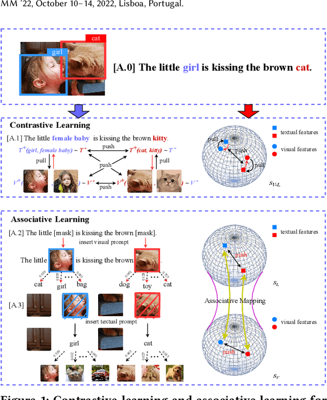 Figure 1 for CMAL: A Novel Cross-Modal Associative Learning Framework for Vision-Language Pre-Training