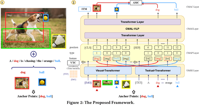 Figure 3 for CMAL: A Novel Cross-Modal Associative Learning Framework for Vision-Language Pre-Training