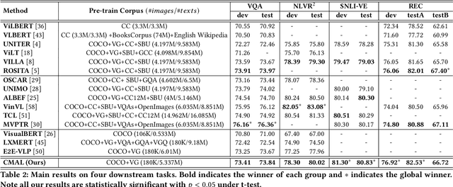 Figure 4 for CMAL: A Novel Cross-Modal Associative Learning Framework for Vision-Language Pre-Training