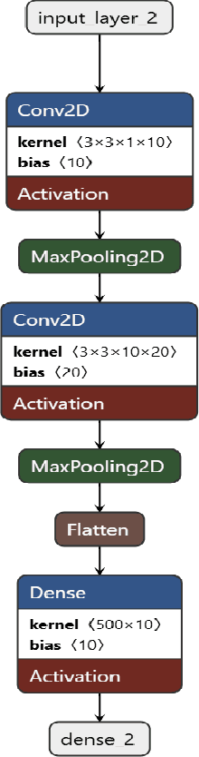 Figure 3 for Building Efficient Lightweight CNN Models