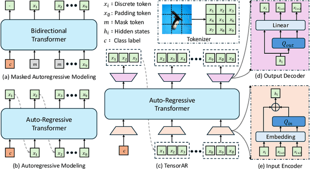 Figure 1 for TensorAR: Refinement is All You Need in Autoregressive Image Generation