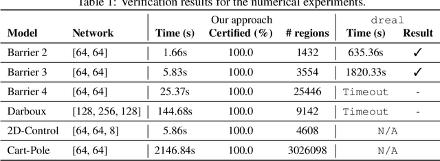 Figure 2 for Scalable Verification of Neural Control Barrier Functions Using Linear Bound Propagation