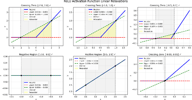 Figure 4 for Scalable Verification of Neural Control Barrier Functions Using Linear Bound Propagation