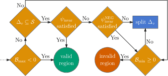 Figure 1 for Scalable Verification of Neural Control Barrier Functions Using Linear Bound Propagation