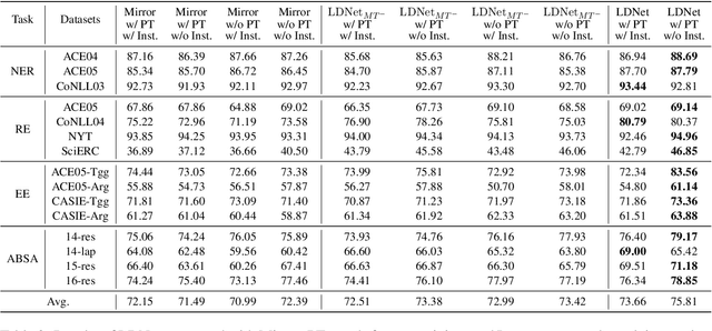 Figure 3 for Label Drop for Multi-Aspect Relation Modeling in Universal Information Extraction