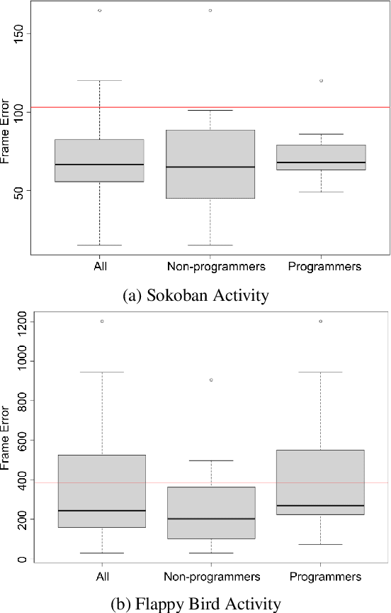 Figure 3 for Mechanic Maker: Accessible Game Development Via Symbolic Learning Program Synthesis