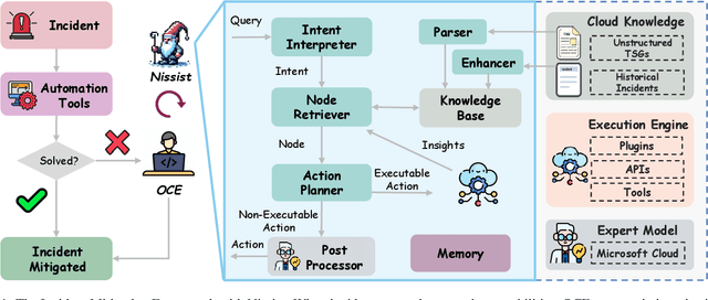 Figure 1 for Nissist: An Incident Mitigation Copilot based on Troubleshooting Guides
