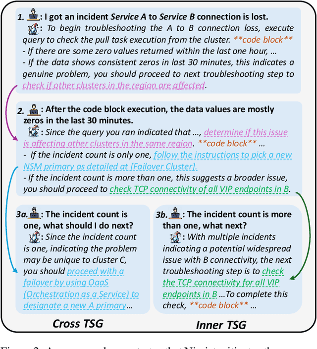 Figure 3 for Nissist: An Incident Mitigation Copilot based on Troubleshooting Guides