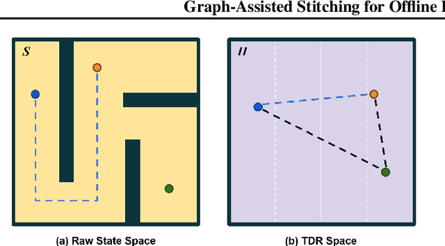 Figure 3 for Graph-Assisted Stitching for Offline Hierarchical Reinforcement Learning