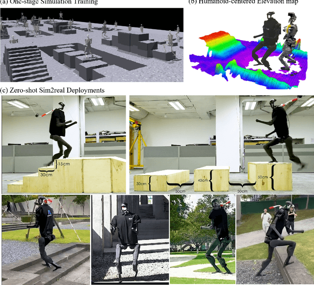 Figure 1 for Learning Humanoid Locomotion with Perceptive Internal Model