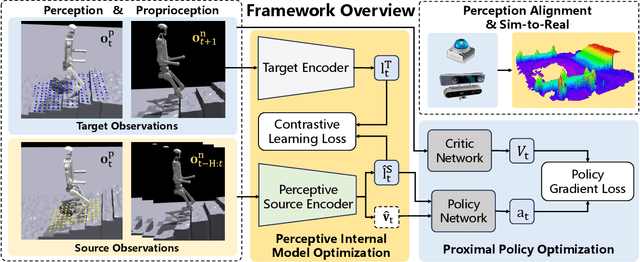 Figure 2 for Learning Humanoid Locomotion with Perceptive Internal Model