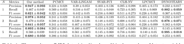 Figure 2 for Temporal Latent Variable Structural Causal Model for Causal Discovery under External Interferences