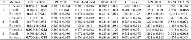 Figure 4 for Temporal Latent Variable Structural Causal Model for Causal Discovery under External Interferences