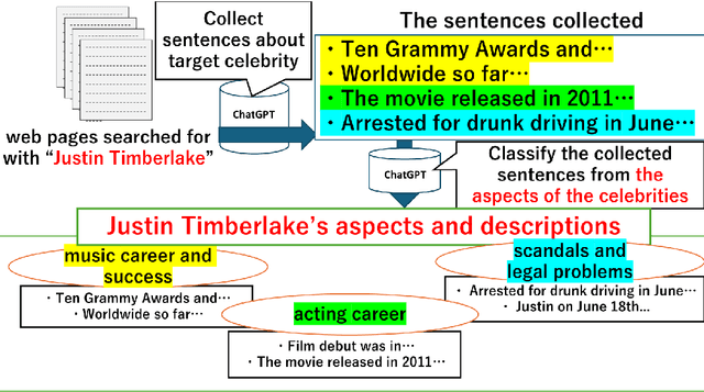 Figure 2 for Good/Evil Reputation Judgment of Celebrities by LLMs via Retrieval Augmented Generation