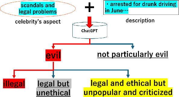 Figure 4 for Good/Evil Reputation Judgment of Celebrities by LLMs via Retrieval Augmented Generation
