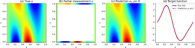 Figure 3 for Physics-Informed Deep Inverse Operator Networks for Solving PDE Inverse Problems