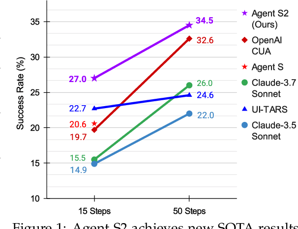 Figure 1 for Agent S2: A Compositional Generalist-Specialist Framework for Computer Use Agents