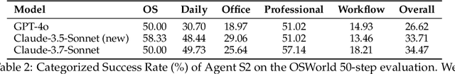 Figure 4 for Agent S2: A Compositional Generalist-Specialist Framework for Computer Use Agents